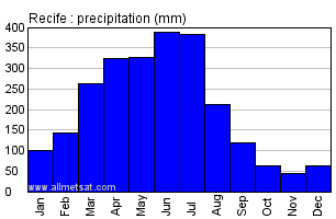 Recife, Pernambuco Brazil Annual Precipitation Graph